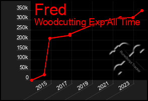 Total Graph of Fred