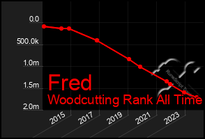 Total Graph of Fred