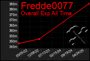 Total Graph of Fredde0077