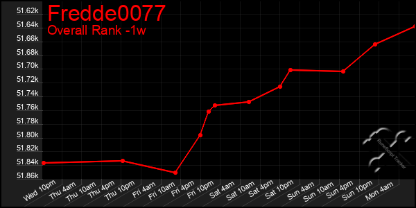 Last 7 Days Graph of Fredde0077