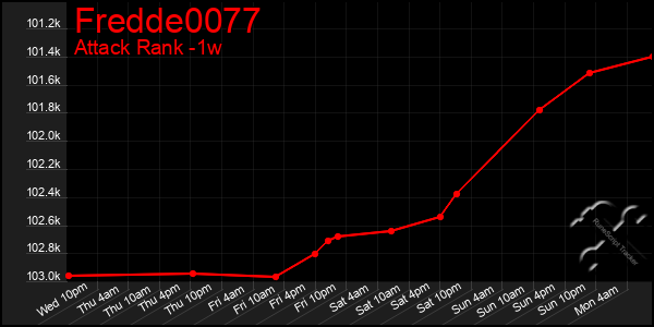 Last 7 Days Graph of Fredde0077