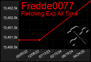 Total Graph of Fredde0077