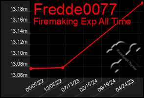 Total Graph of Fredde0077
