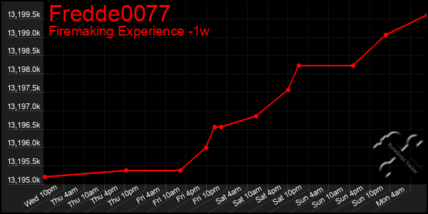 Last 7 Days Graph of Fredde0077