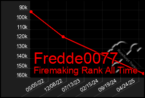 Total Graph of Fredde0077