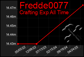 Total Graph of Fredde0077