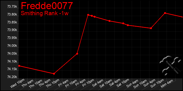 Last 7 Days Graph of Fredde0077