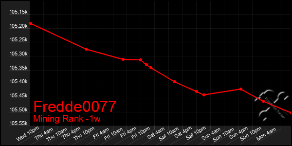 Last 7 Days Graph of Fredde0077