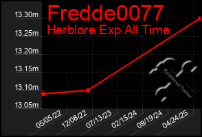 Total Graph of Fredde0077