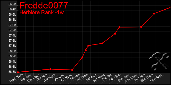 Last 7 Days Graph of Fredde0077