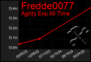 Total Graph of Fredde0077