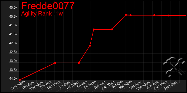 Last 7 Days Graph of Fredde0077