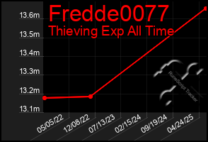 Total Graph of Fredde0077