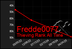 Total Graph of Fredde0077
