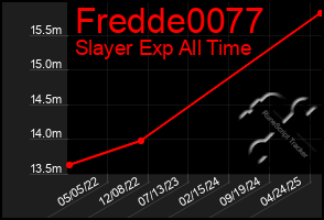 Total Graph of Fredde0077