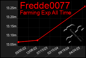 Total Graph of Fredde0077
