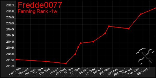 Last 7 Days Graph of Fredde0077