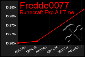 Total Graph of Fredde0077