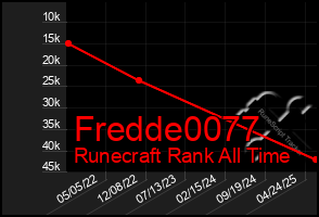 Total Graph of Fredde0077