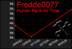 Total Graph of Fredde0077