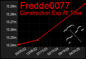 Total Graph of Fredde0077