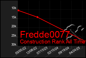 Total Graph of Fredde0077
