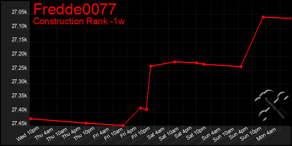 Last 7 Days Graph of Fredde0077
