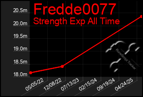 Total Graph of Fredde0077