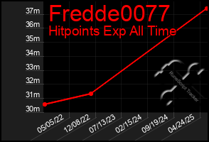 Total Graph of Fredde0077