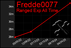 Total Graph of Fredde0077