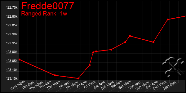 Last 7 Days Graph of Fredde0077