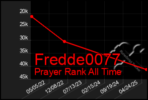 Total Graph of Fredde0077