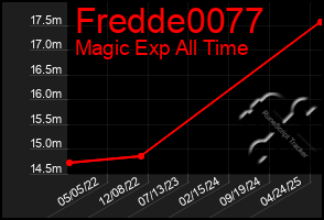 Total Graph of Fredde0077