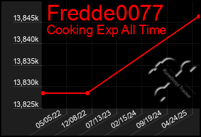 Total Graph of Fredde0077