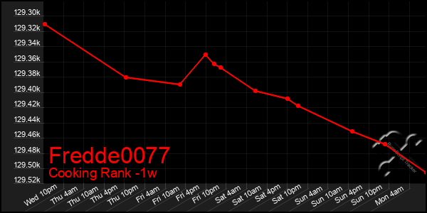 Last 7 Days Graph of Fredde0077