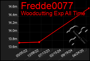 Total Graph of Fredde0077