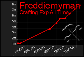 Total Graph of Freddiemyman