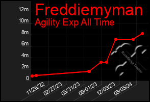 Total Graph of Freddiemyman