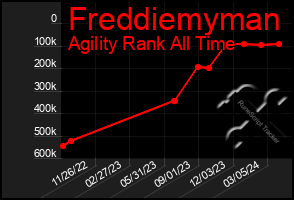 Total Graph of Freddiemyman