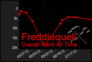 Total Graph of Freddiequell