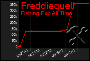 Total Graph of Freddiequell