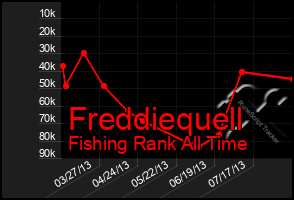 Total Graph of Freddiequell