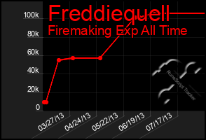 Total Graph of Freddiequell