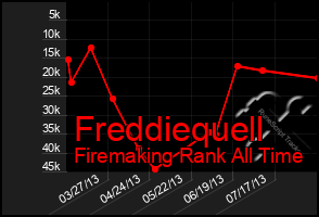 Total Graph of Freddiequell