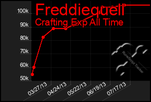 Total Graph of Freddiequell