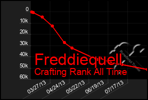 Total Graph of Freddiequell