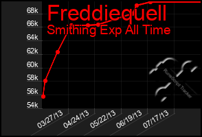 Total Graph of Freddiequell