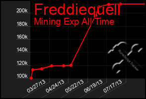 Total Graph of Freddiequell