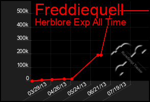 Total Graph of Freddiequell