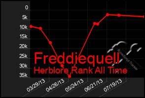 Total Graph of Freddiequell